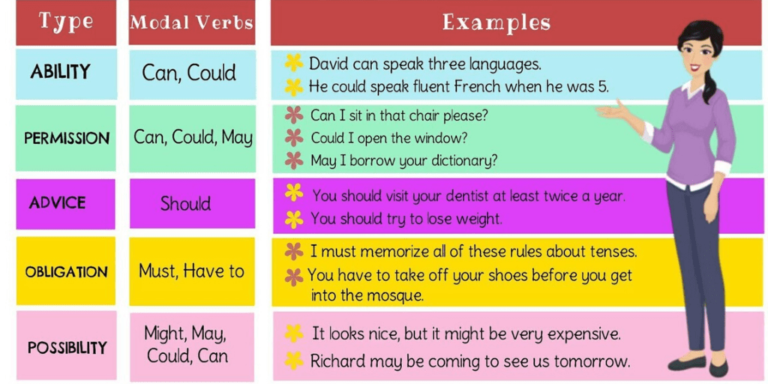 Effective Strategies For Teaching Modal Verbs To Students - Huffington News