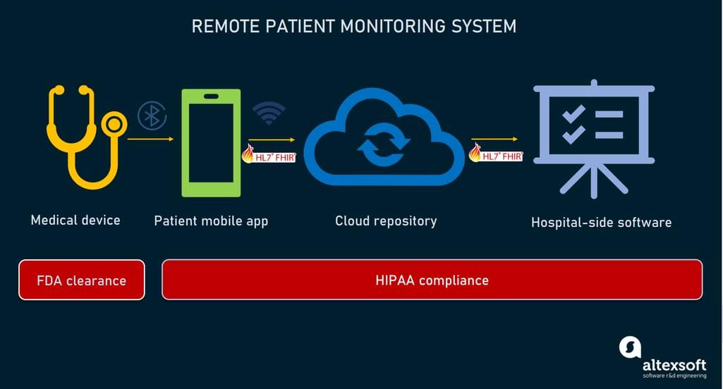 Understanding the Benefits of Health Monitoring Systems for Chronic Conditions